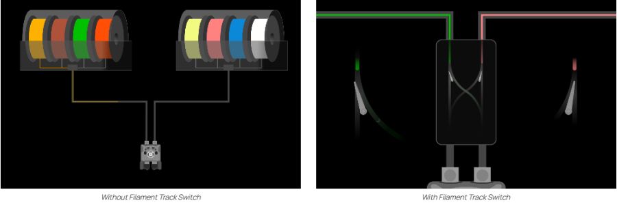 Funzionamento Filament Track Switch