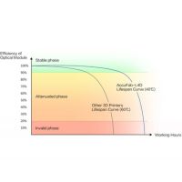 AccuFab-L4D affidabilità comprovata